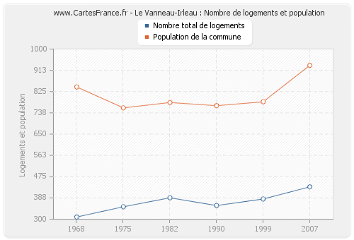Le Vanneau-Irleau : Nombre de logements et population
